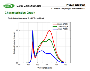 SEOULs Good Quality STW9Q14D-E3 5630D E3 CRI>90 Warm White 2700k 5700k Mid-Power Dimmable <b>LED</b> <b>SMD</b> Chip 3-Year Warranty - Product Image 5