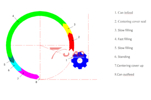 고속 자동 330mL 대량 생산을 위한 알루미늄 주석 캔 탄산 음료 통조림 라인 - Product Image 6