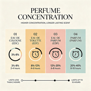 Perfume de Larga Duración con Fragancia Original, Marca Privada OEM/ODM, Colonia en Spray para Hombre y Mujer, Perfumes de Alta Calidad - Product Image 4