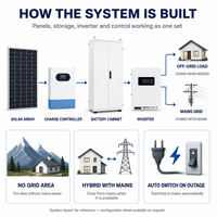 Système d'alimentation solaire hors réseau complet avec panneaux, stockage, onduleur hybride avec raccordement au réseau pour l'alimentation de secours à domicile