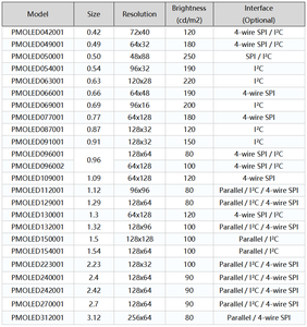 หน้าจอ Polcd 0.96 นิ้ว ไมโคร OLED 12864 โปร่งใส PMOLED สีขาว โมโน 0.96 นิ้ว จอแสดงผล OLED - Product Image 4