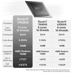Factory-customized <b>Mini</b> <b>PC</b> With 7 7840HS, Oculink Interface, DDR5 5600MHz, M.2 PCIE, Suitable for <b>Gaming</b> and Office R7-7840HS Po - Product Image 4