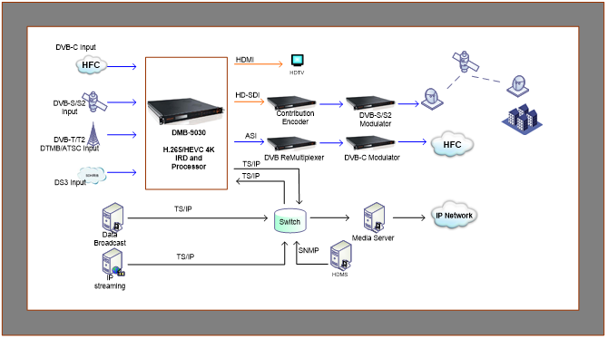 DMB-24E DVB T2 Modulateur D'IP QAM Modulateur de TÉLÉVISION D'hôtel Solution Modulateur Numérique Avec Des Prix Bas