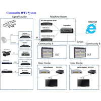 Solución IPTV para Hoteles y Hospitales, Distribución a 150 Usuarios Terminales, Codificador de Transmisión en Vivo, Sistema de Servidor de Transmisión IPTV