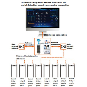 REP-M8Plus thông minh iốt Máy dò kim loại công nghiệp Cổng an ninh nhà thờ sàng lọc với kết nối máy tính - Product Image 5