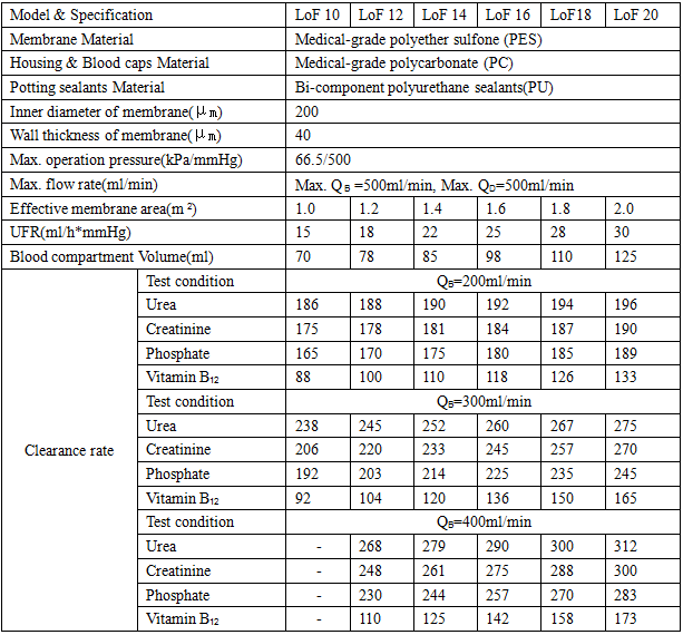 low price Hemodialysis Consumables High Flow Dialyzer dialysis filter