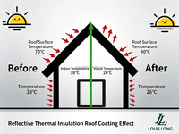 Peinture isolante thermique anti-corrosion liquide réfléchissante élastomère LOUISLONG pour toiture métallique plate imperméable