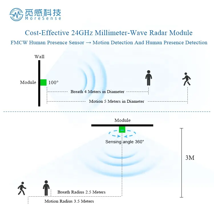 ヒューマンプレゼンスセンサーMS24-4808D58M4モーションおよび占有検出24GHzmmWaveレーダーモジュール