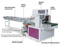 Machine d'emballage automatique Flow Pack pour biscuits, sablés, madeleines, macarons – Idéale pour les petites entreprises, scellage et emballage
