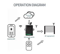 Controlador de motor YET401WTR Tuya WIFI y RF 1-CH 433Mhz Receptor Puerta de garaje Controlador remoto inalámbrico Puerta