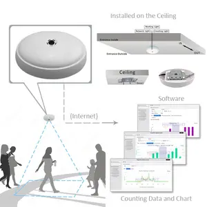 مدخل الباب عداد العد الاستشعار تبرز wifi اللاسلكية عداد العملاء