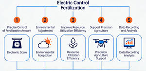 Plantadora de Milho Elétrica de Alta Velocidade com Sistema de Monitoramento Central de Sementes e Coleta por Vácuo - Product Image 2