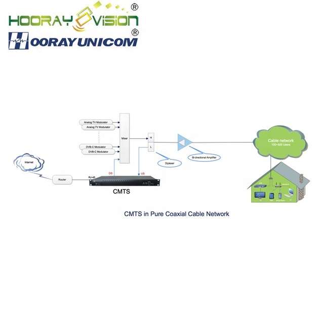 DOCSIS 3.1 3.0 CMTS Solution Internet Over Coaxial