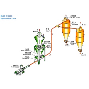 Tự động chất lượng cao yinchi thương hiệu dày đặc giai đoạn thổi bể hệ thống cho nhôm bột nhựa hạt đá Chế biến bột - Product Image 2