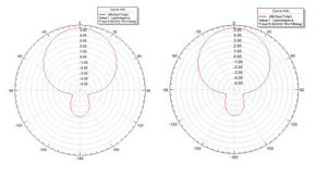 Antena 5,5 UHF <span class=keywords><strong>RFID</strong></span> Antena dbic Lector Dispositivo inalámbrico de alta ganancia Multi Tag Near Field Antennas - Product Image 6