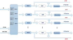 Modulatore Industriale IP a RF M50 con Doppia Interfaccia (RJ45/SFP) e 4 Porte GE Indipendenti - Product Image 5