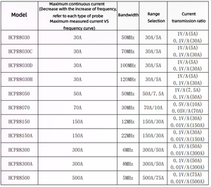 רוחב פס של CYBERTEK (-3db) של הגשש הנוכחי לאוסצילוסקופ HCPR8300A הוא <span class=keywords><strong>DC</strong></span> - 8 מגה-הרץ - Product Image 4