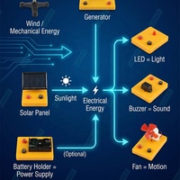 Kit d'expérimentation de conversion d'énergie LYMART : Panneau solaire, éolienne, ventilateur, générateur manuel, support de batterie, module interrupteur LED