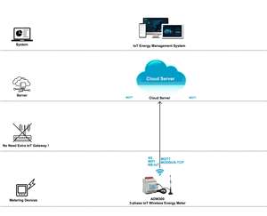 Трёхфазный измеритель энергии Acrel ADW300-LW с поддержкой LoRaWAN (868, 915, 923 МГц) и протокола MQTT для <span class=keywords><strong>IoT</strong></span>-платформ, монтаж на DIN-рейку - Product Image 5