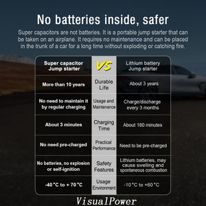 Super Condensateur 12v Jump Starter ultra Condensateur Jumper <span class=keywords><strong>Cable</strong></span> Batterie Starter Car Engine Booster <span class=keywords><strong>1000A</strong></span> - Product Image 4