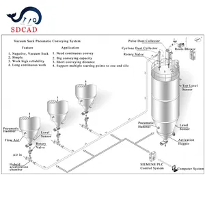 SDCAD Brand customization dilute phase pneumatic conveying system fly ash pneumatic conveying system