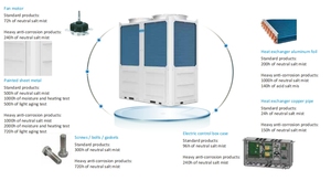 Systèmes de climatisation VRF multi-zones Gree, Midea et Haier, compatibles avec les systèmes BMS, climatiseurs VRF, systèmes de climatisation VRF - Product Image 4