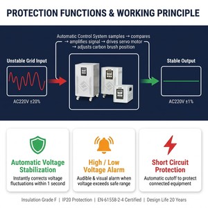 Regulador <span class=keywords><strong>de</strong></span> Voltaje <span class=keywords><strong>de</strong></span> CA Automático <span class=keywords><strong>de</strong></span> Alta Precisión Serie KPD, 10KVA, Monofásico, SVC, para Uso Doméstico e Industrial Pequeño - Product Image 6