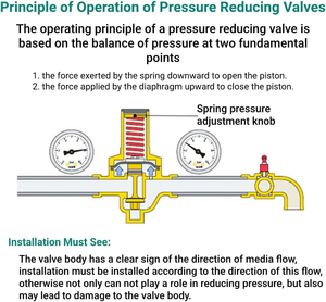 Réducteur de gaz naturel à piston avec extrémités filetées DN15-DN50 pour la régulation des conduites et l'alimentation sécurisée des appareils - Product Image 4