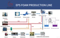 Energiebesparende polystyreen schuimvormapparatuur automatische EPS-doos productielijn voor fruit, vis en groenteverpakkingen