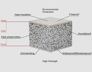 Blocs ICF anti-sismiques et insonorisés de fabrication allemande, panneaux de mur extérieur <span class=keywords><strong>en</strong></span> béton isolant thermique, remplacement des murs intérieurs - Product Image 1