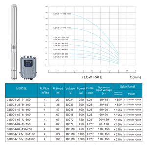 SN DC110V 1500W Solar Submersible Deep Well Pump Stainless Steel Borehole Pump with MPPT Submersible Screw Solar Water Pump - Product Image 3