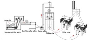 Machine automatique de collecteur de bourrage d'ouverture et de remplissage de fibres textiles pour oreillers et coussins avec moteur de marque ZLD - Product Image 2