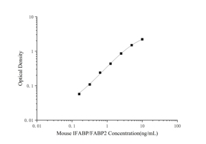 Ratón IFABP/FABP2 (proteína de unión a ácidos grasos intestinales) Kit ELISA - Product Image 2