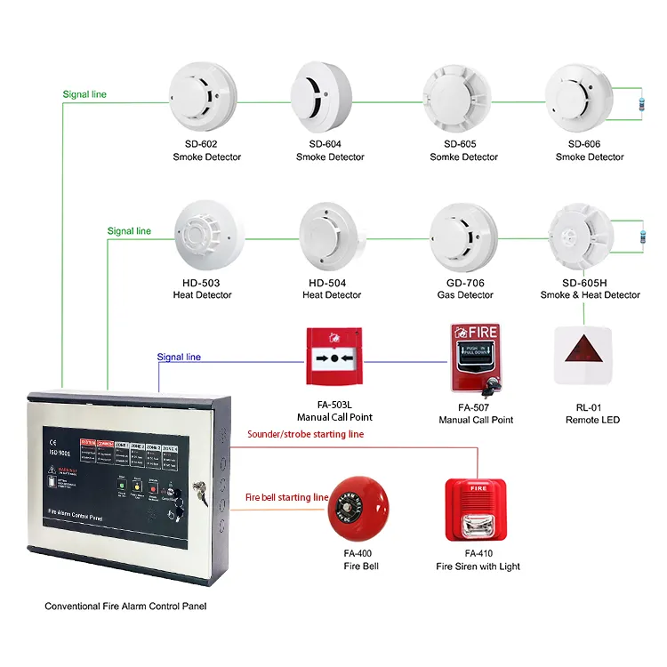 Alarm kebakaran konvensional, sistem Alarm kebakaran Panel kontrol api 2/4/8 zona, deteksi api dan sistem Alarm untuk keamanan Hotel