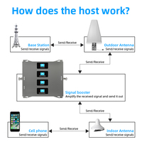 Module amplificateur de signal GSM quadri-bande LTE, amplificateur de signal cellulaire RF, dispositif réseau BTS