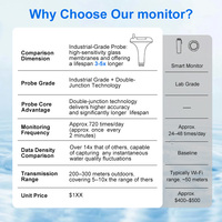 Moniteur de piscine solaire sans fil 4 en 1, capteur intelligent de qualité de l'eau en temps réel pour la piscine, le spa, mesure du pH, du chlore, de l'ORP et de la température