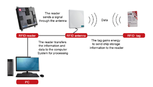 Lecteur RFID UHF industriel / Antenne UHF optimisée / Optimisation de la conception des capteurs d'antenne UHF - Product Image 6