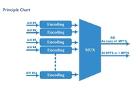 Encodeur modulateur CATV SDB0800K HONDAO 8/24-en-1 avec 8 entrées MPEG-2 CVBS, sortie POE fibre ASI+IP pour hôtels et FTTH
