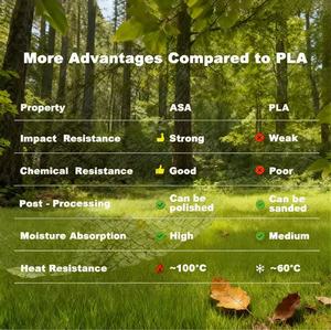 Printroo thấp tan chảy dòng chảy mật độ cao mọi thời tiết UV ổn định cộng với độ dẻo dai cao tác động chính xác <span class=keywords><strong>3D</strong></span> in ấn ASA Filament - Product Image 5