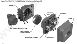 ระบบควบคุมแก๊สอัจฉริยะ DVC6200 รุ่นแบบสองทาง ไม่มีระบบป้อนกลับ พร้อม HART ใช้สำหรับโรงงานปิโตรเคมี - Product Image 5