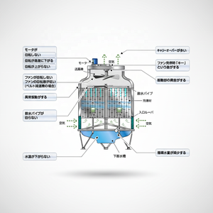 Menara Pendingin FRP Aliran Berlawanan Kelas Industri dengan Motor Buatan Khusus Produktivitas Tinggi Dari Produsen Asli - Product Image 5