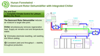 Déshumidificateur d'air ambiant industriel de type vertical/horizontal, nouvelle unité rotative pour la fabrication de batteries lithium-ion