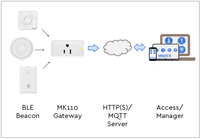 Passerelle de données IoT compacte Moko Smart (MQTT, BLE vers WiFi) pour balise de bureau intelligent et serveur cloud