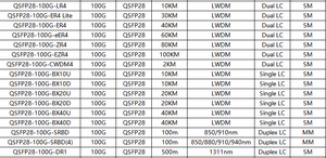 Modulo Ricetrasmettitore Ottico QSFP28 100G BIDI 10KM 20KM 40KM 80KM PAM4 SMF Compatibile con H3C/Juniper - Product Image 5