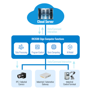 Services de fabrication : Modèle IA, Boîtier IA, Carte Octa-Core RK3588, Système d'inférence IA embarqué - Product Image 5