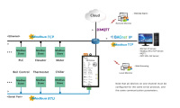 Milesgo Modbus,BACnet a BACnet IP,Modbus TCP,OPC UA,MQTT BTL Certificación CE BA Sistema IOT Recopilación de datos