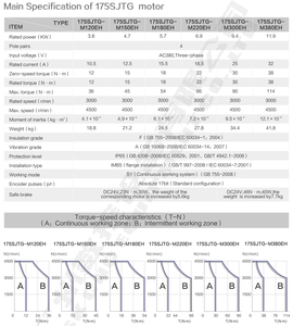 มอเตอร์ความเร็วสูง GSK 175SJTG-M120EH สามเฟส 380V 3.8KW รุ่น 175SJTG-M120EH มอเตอร์ไฟฟ้ากระแสสลับ 175SJTG-M120EH - Product Image 1