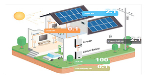 ระบบจัดเก็บพลังงานแสงอาทิตย์แบบไฮบริดครบวงจร 50kw 100kw 150kw 200kw ระบบโซลาร์เซลล์แบบออฟกริดและออนกริด พร้อมแบตเตอรี่ลิเธียม - Product Image 4