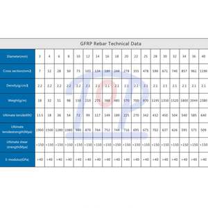 GFRP Rebar 16มม. 15มม. 8มม. ปรับแต่งสำหรับการก่อสร้าง - Product Image 5