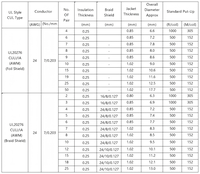 Câble blindé multipaire UL20276 24AWG 30V 80C à âme en cuivre étamé pour la transmission de données RS-232 et les applications informatiques CAO/CAM